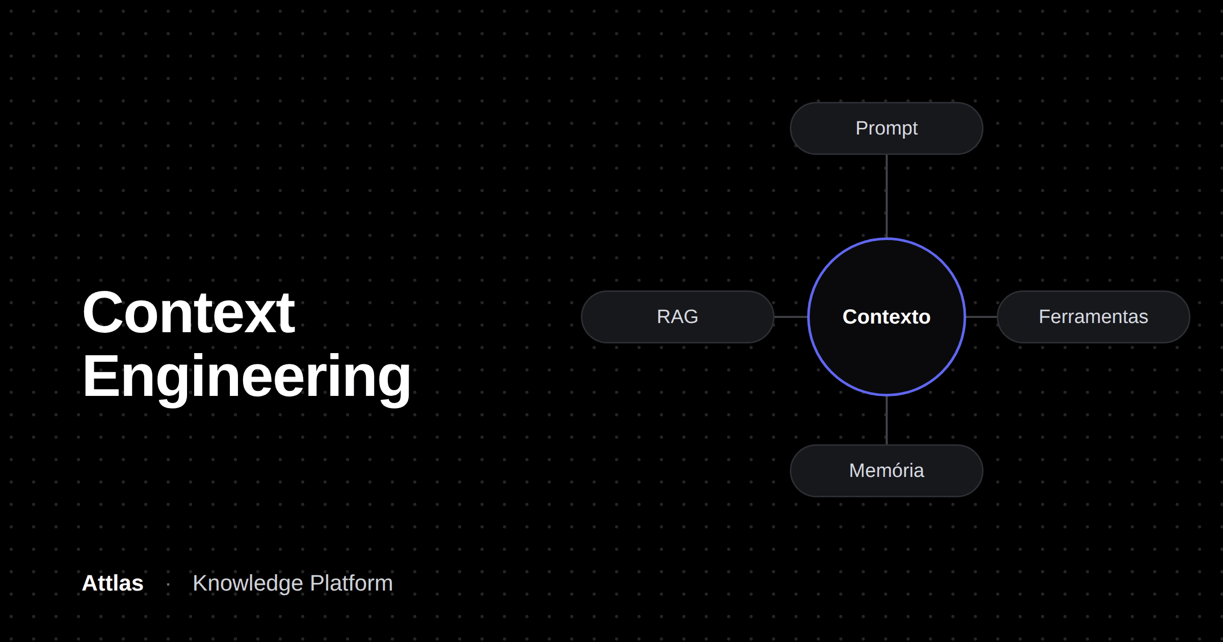 Context Engineering: diagrama mostrando prompt, RAG, ferramentas e memória compondo o contexto de uma IA