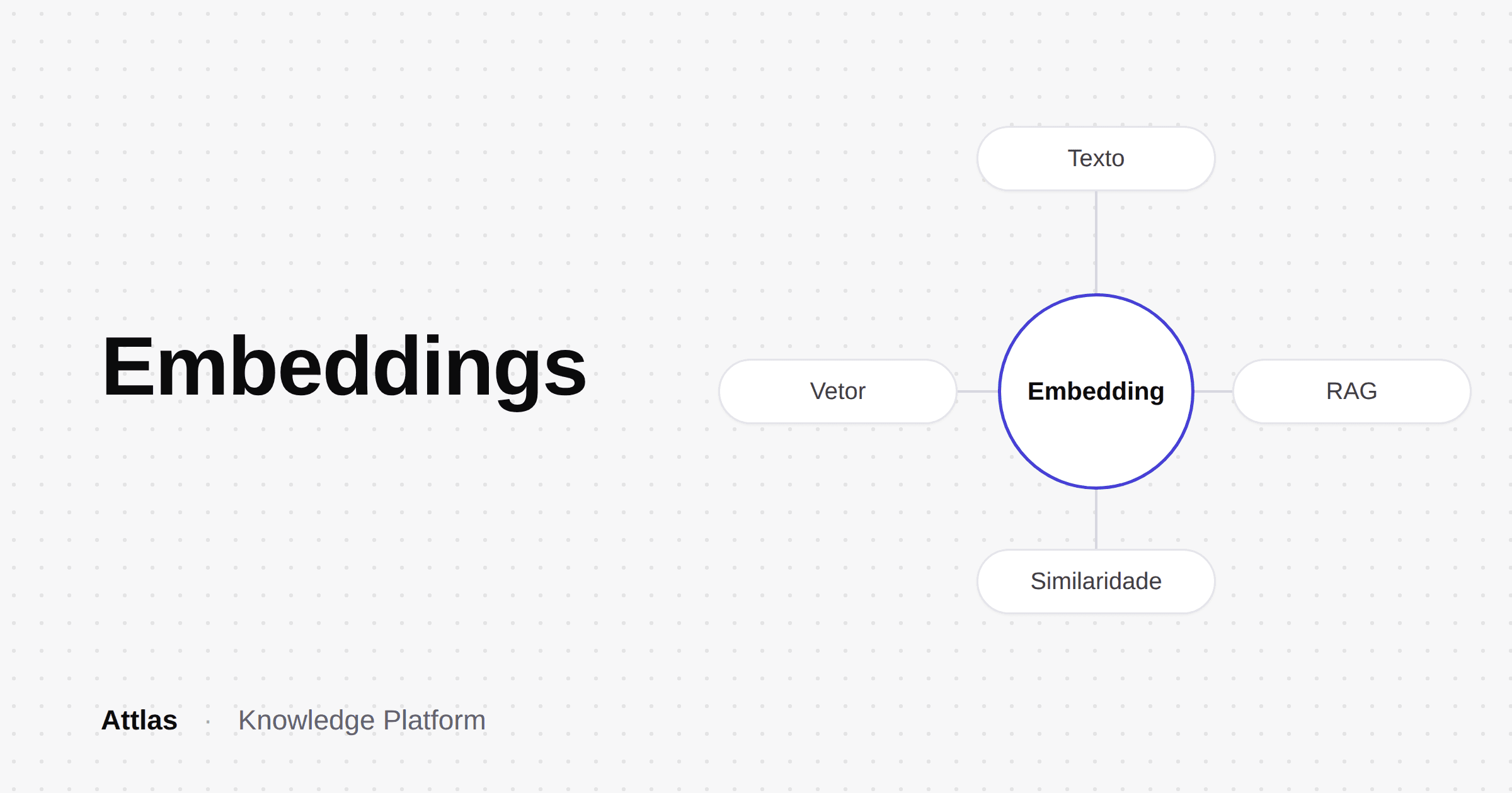 Embeddings: diagrama mostrando texto, vetor, similaridade e RAG conectados ao conceito de embedding