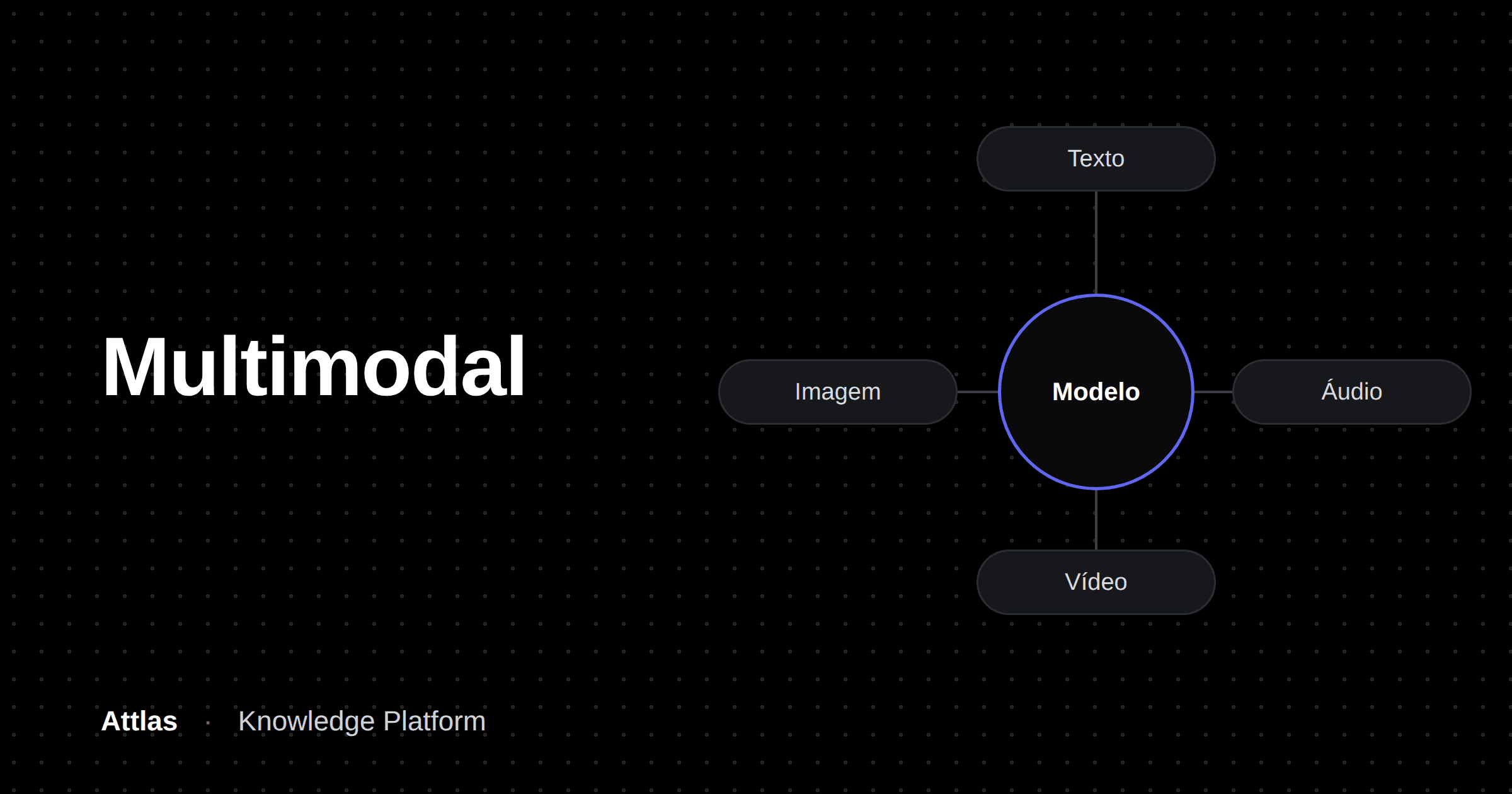IA multimodal: diagrama mostrando texto, imagem, áudio e vídeo conectados a um modelo