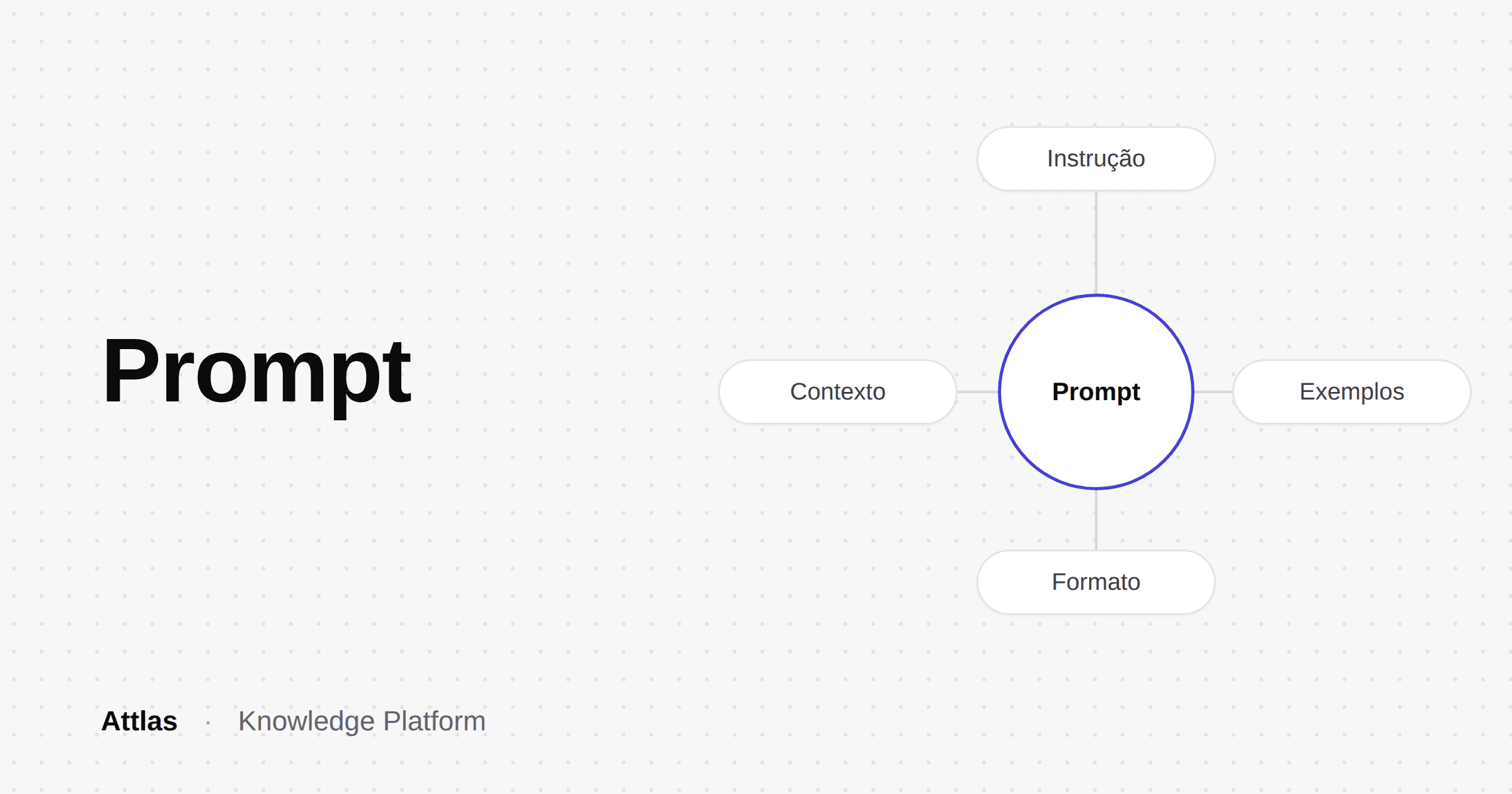 Prompt de IA: diagrama com instrução, contexto, exemplos e formato conectados ao conceito de prompt