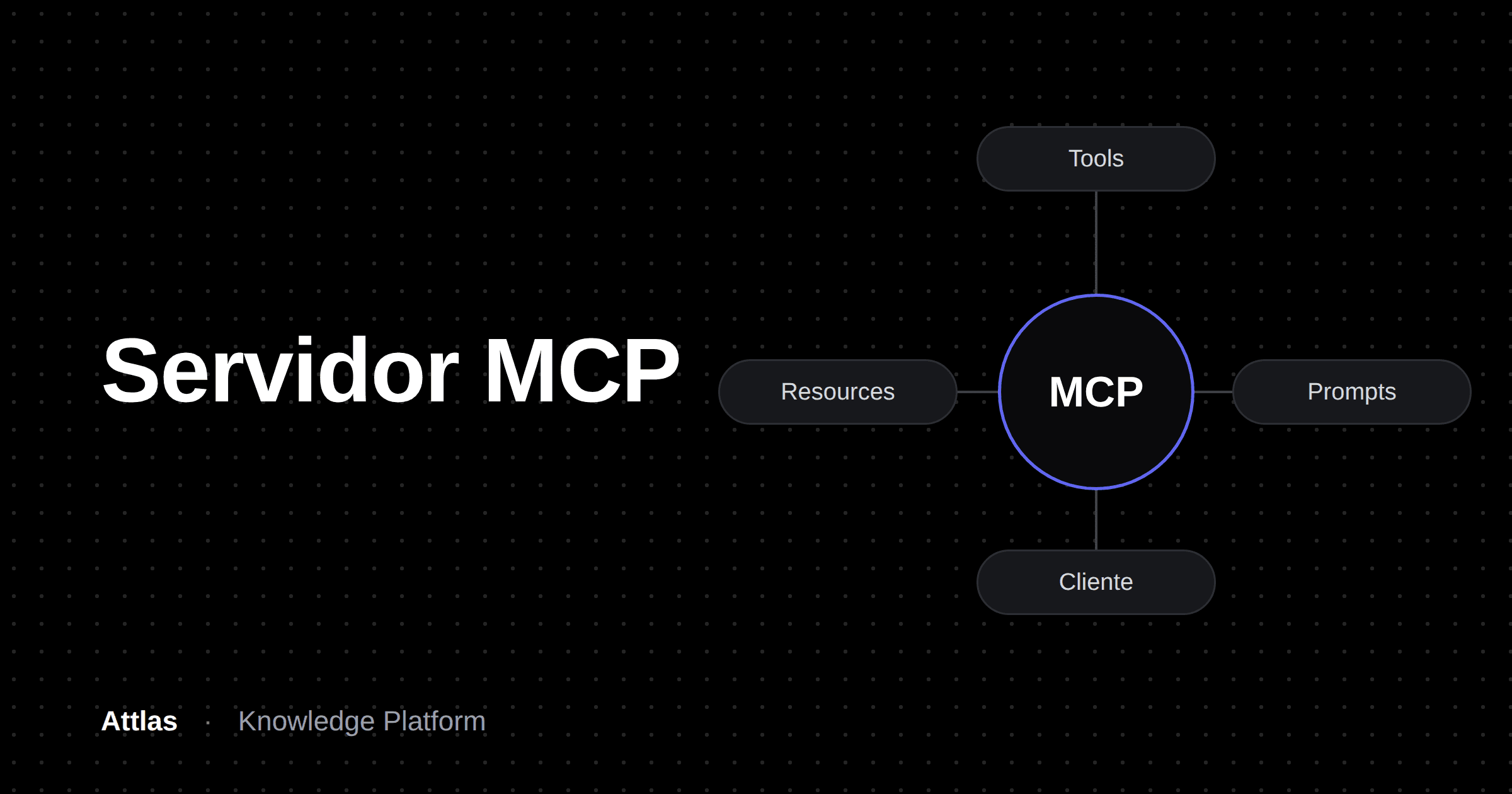Servidor MCP conectando tools, resources e prompts a um cliente de IA - Attlas